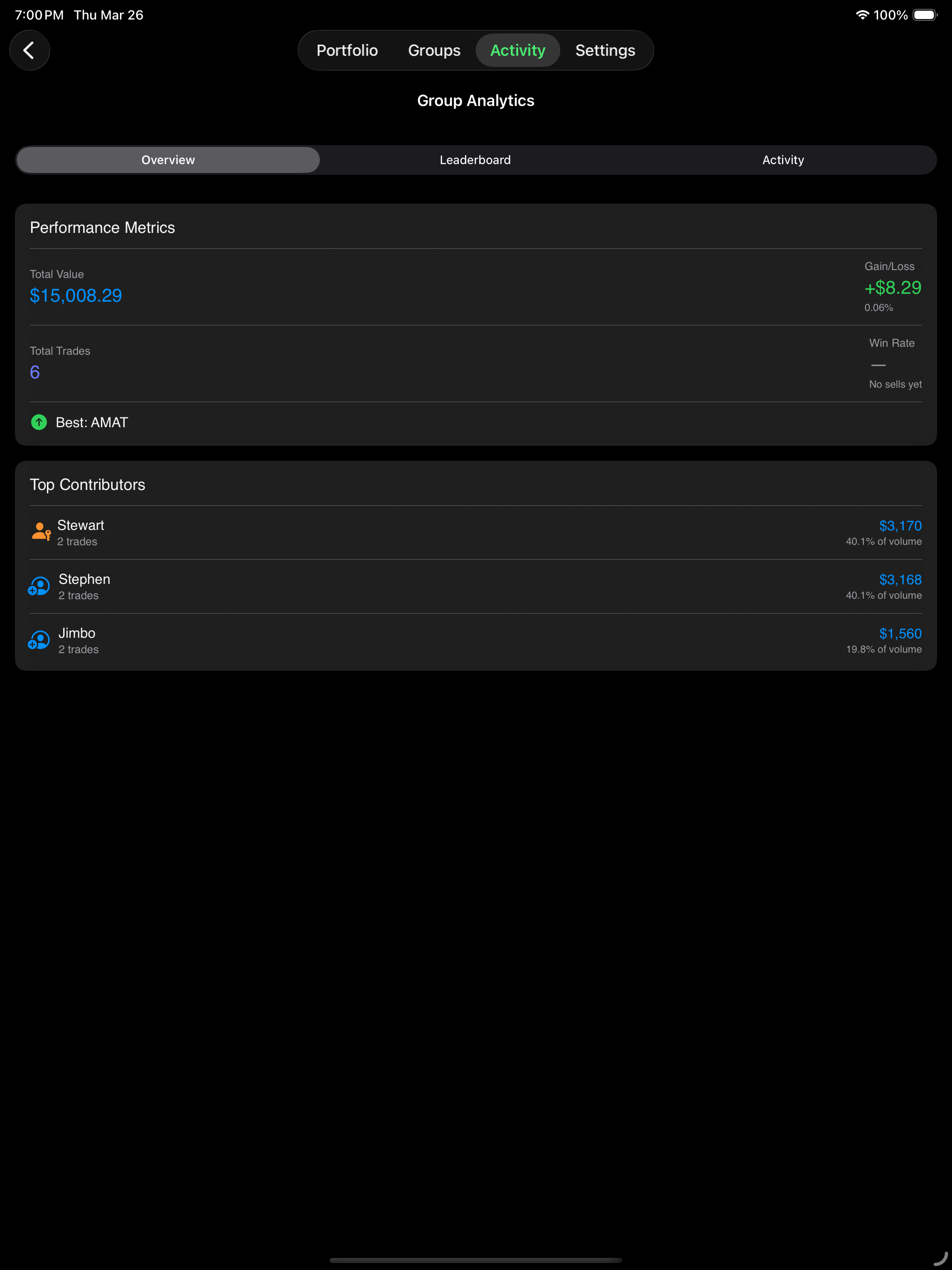 iPad Group Analytics showing performance metrics and top contributors